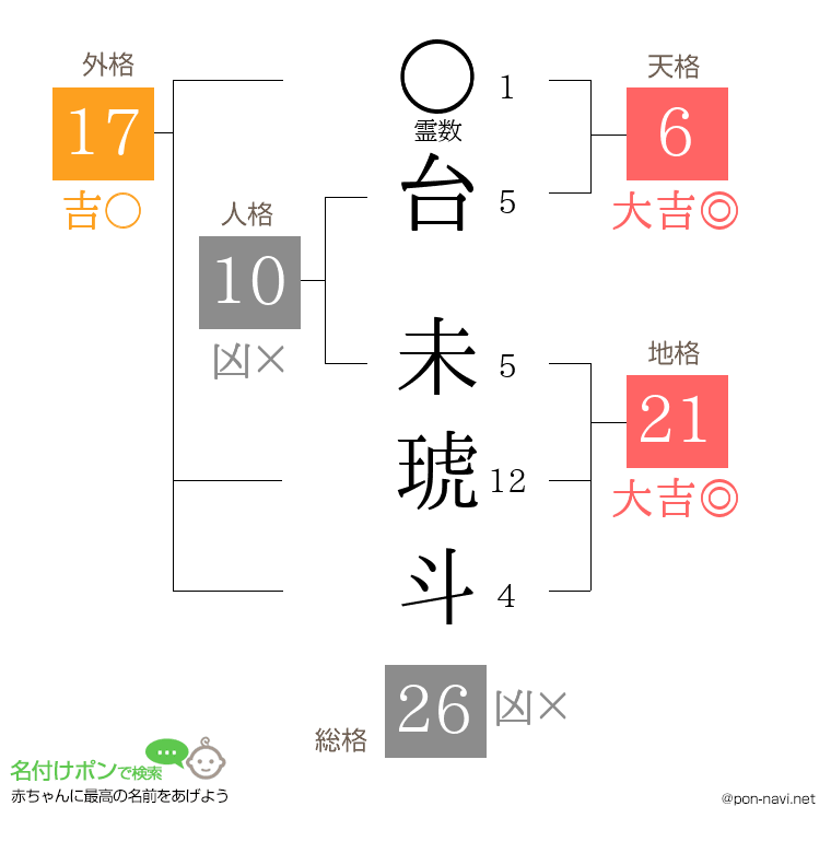 台 未琥斗さんの姓名判断結果