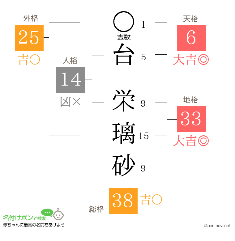 台 栄璃砂さんの姓名判断結果