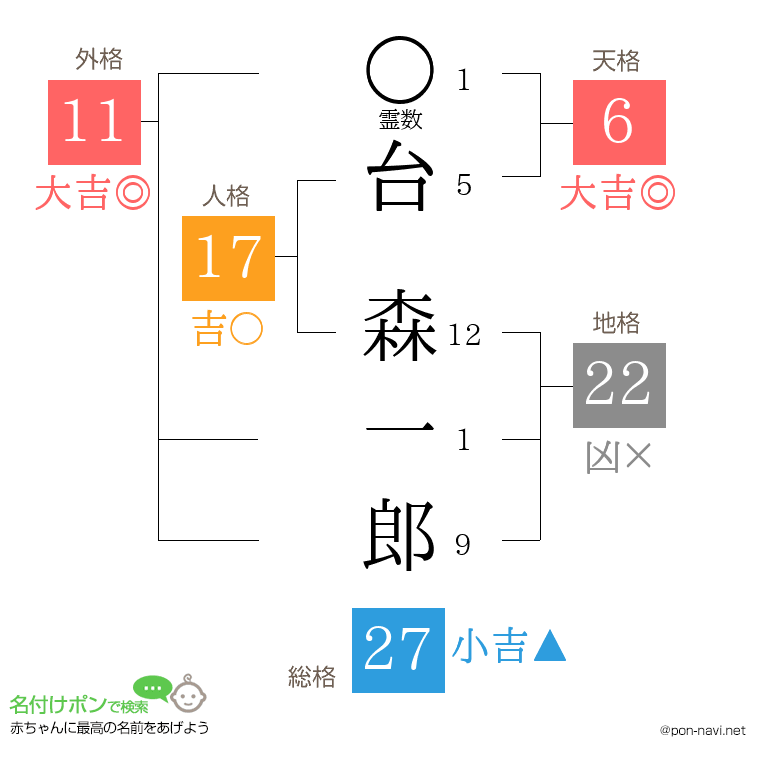 台 森一郎さんの姓名判断結果