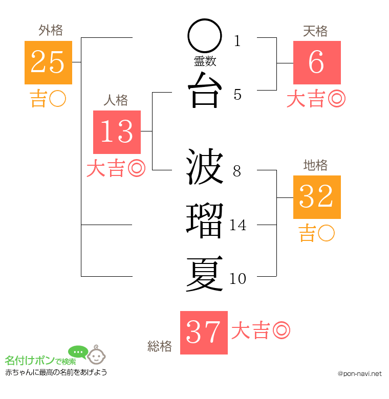 台 波瑠夏さんの姓名判断結果