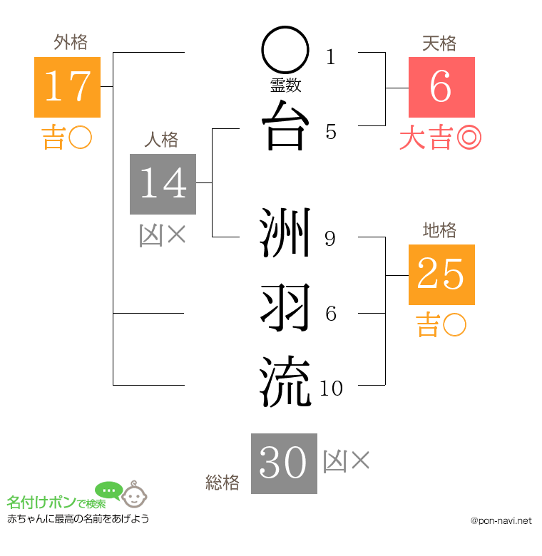 台 洲羽流さんの姓名判断結果