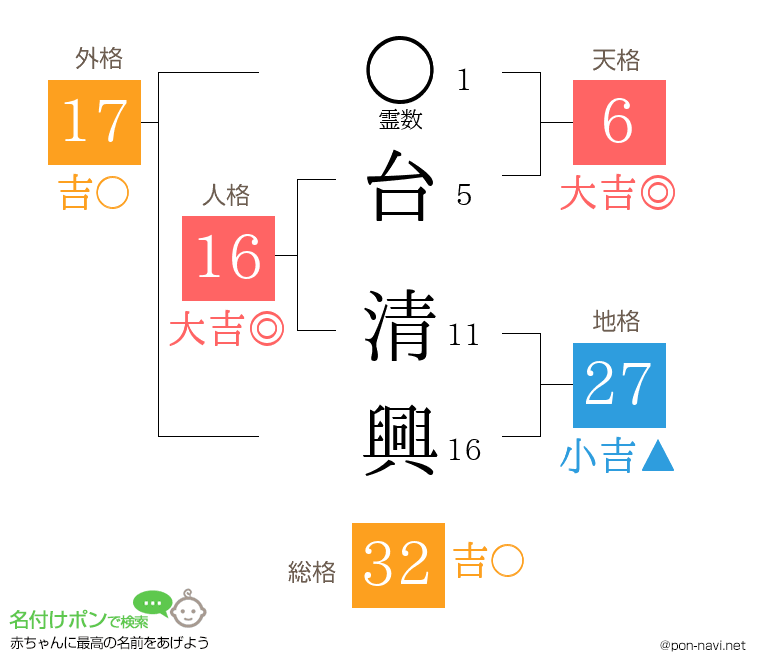 台 清興さんの姓名判断結果