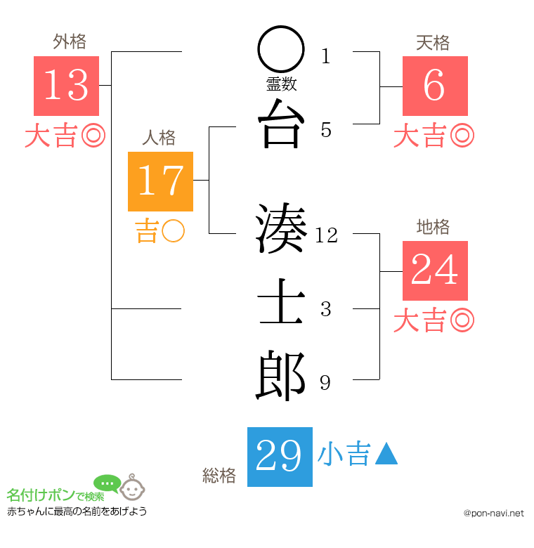 台 湊士郎さんの姓名判断結果