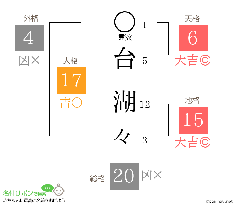 台 湖々さんの姓名判断結果