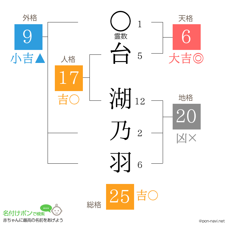 台 湖乃羽さんの姓名判断結果