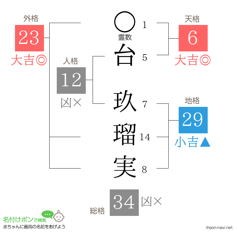 台 玖瑠実さんの姓名判断結果