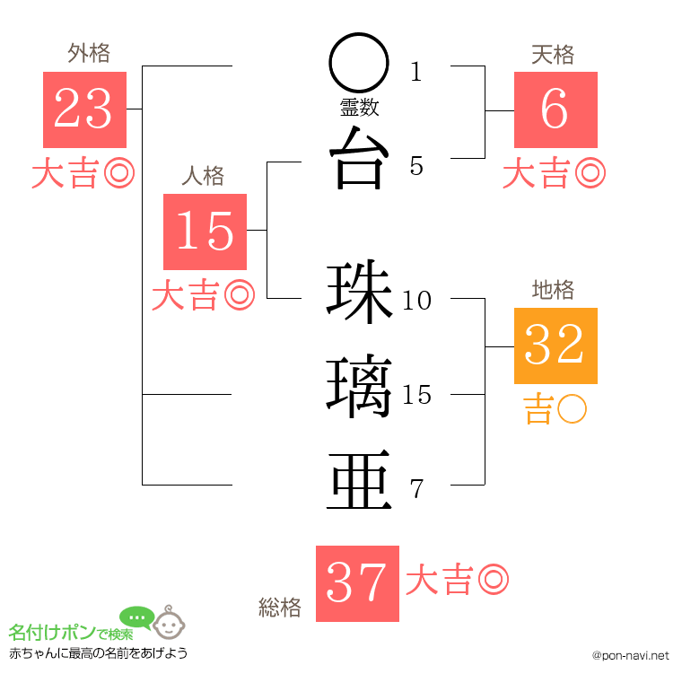 台 珠璃亜さんの姓名判断結果