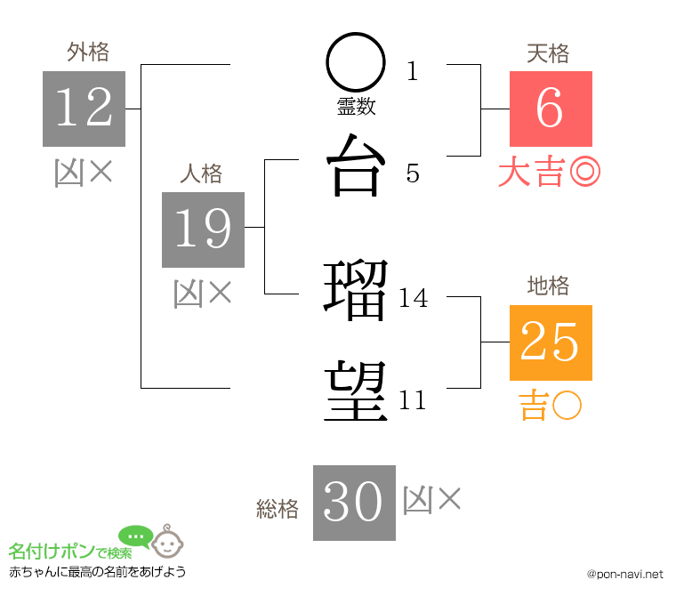 台 瑠望さんの姓名判断結果