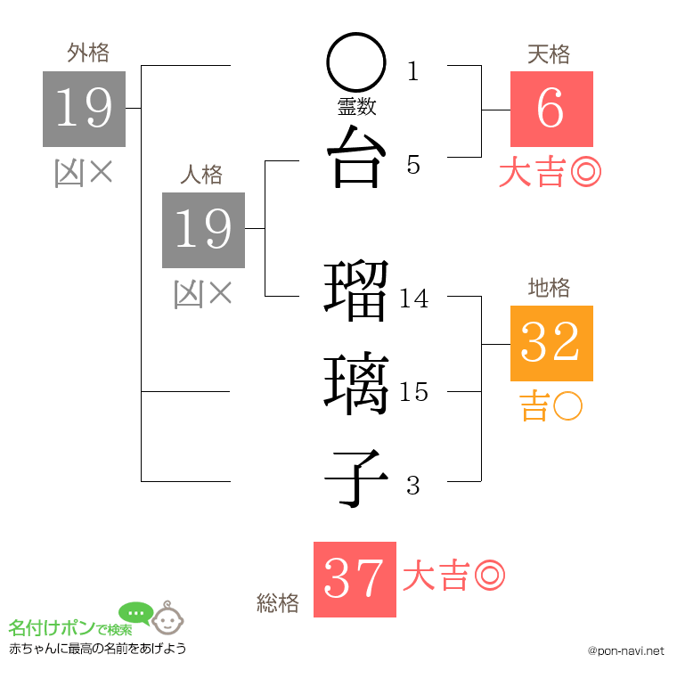 台 瑠璃子さんの姓名判断結果
