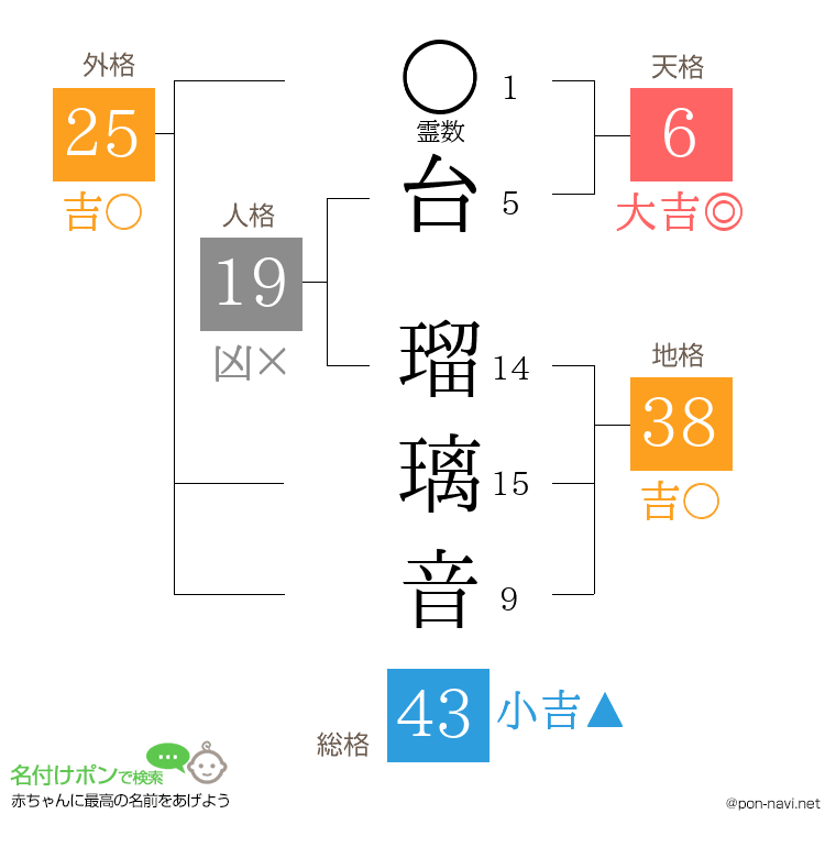 台 瑠璃音さんの姓名判断結果