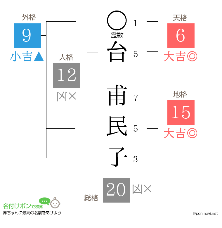 台 甫民子さんの姓名判断結果