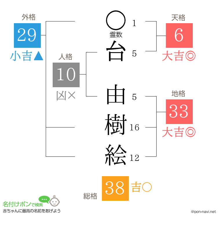 台 由樹絵さんの姓名判断結果