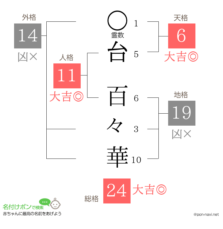 台 百々華さんの姓名判断結果