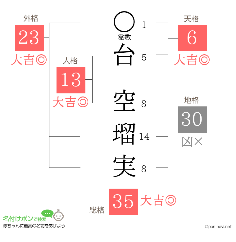 台 空瑠実さんの姓名判断結果