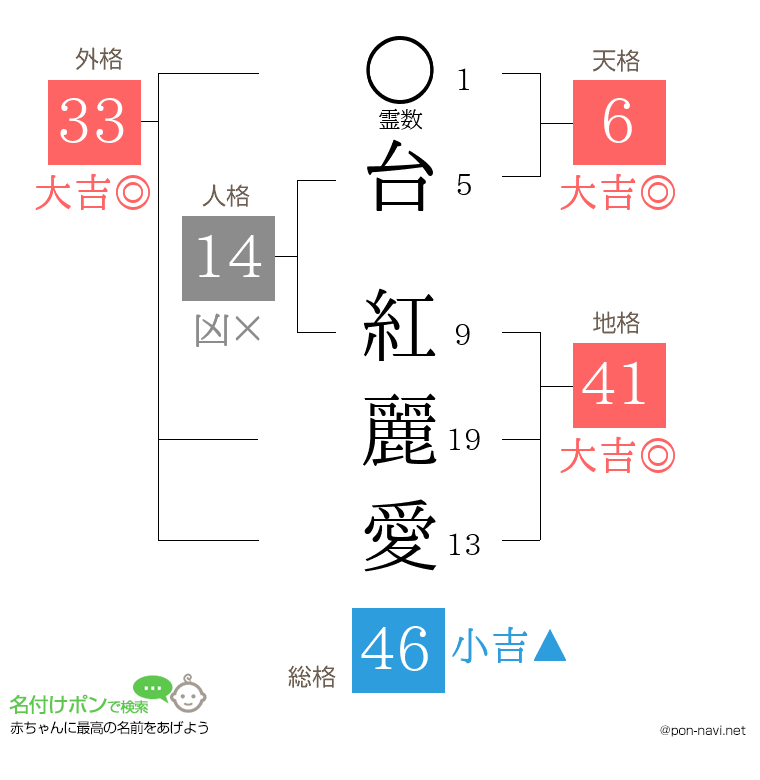 台 紅麗愛さんの姓名判断結果