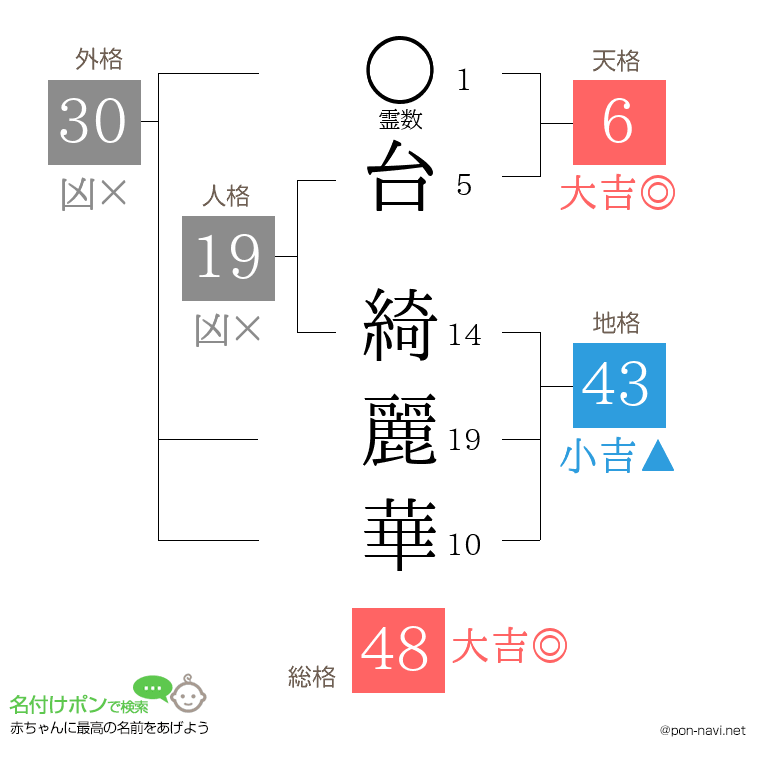台 綺麗華さんの姓名判断結果