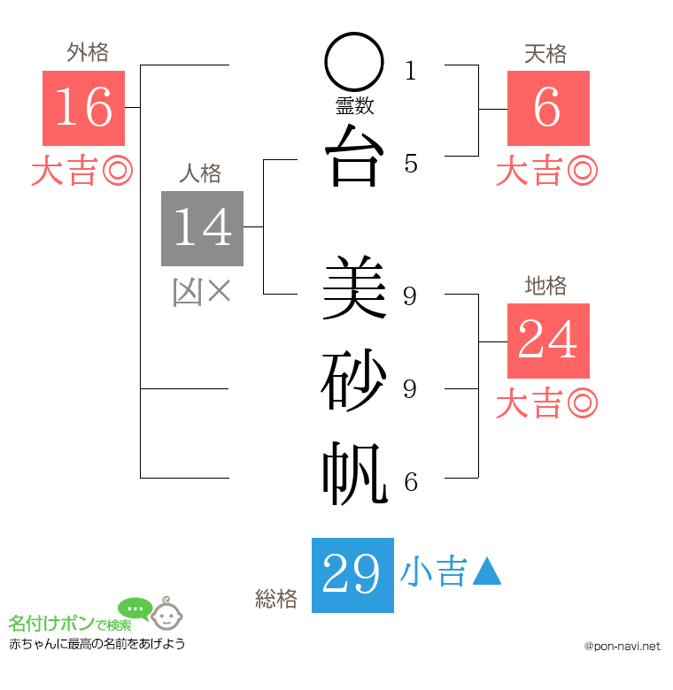 台 美砂帆さんの姓名判断結果