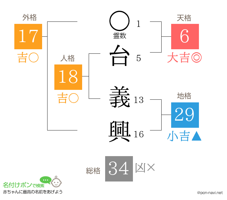 台 義興さんの姓名判断結果