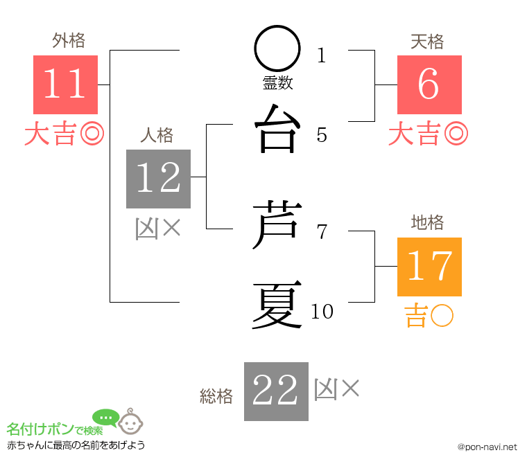 台 芦夏さんの姓名判断結果