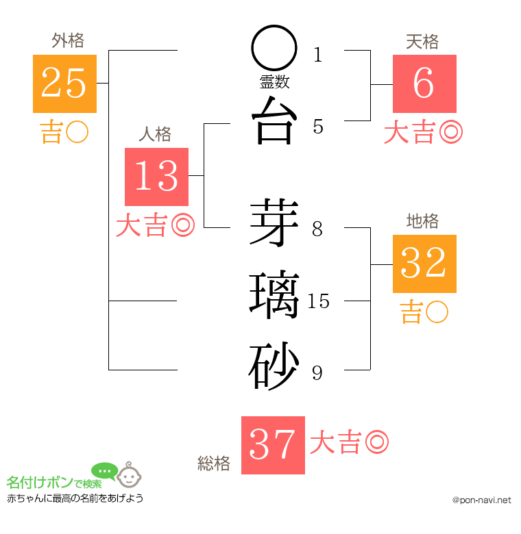 台 芽璃砂さんの姓名判断結果
