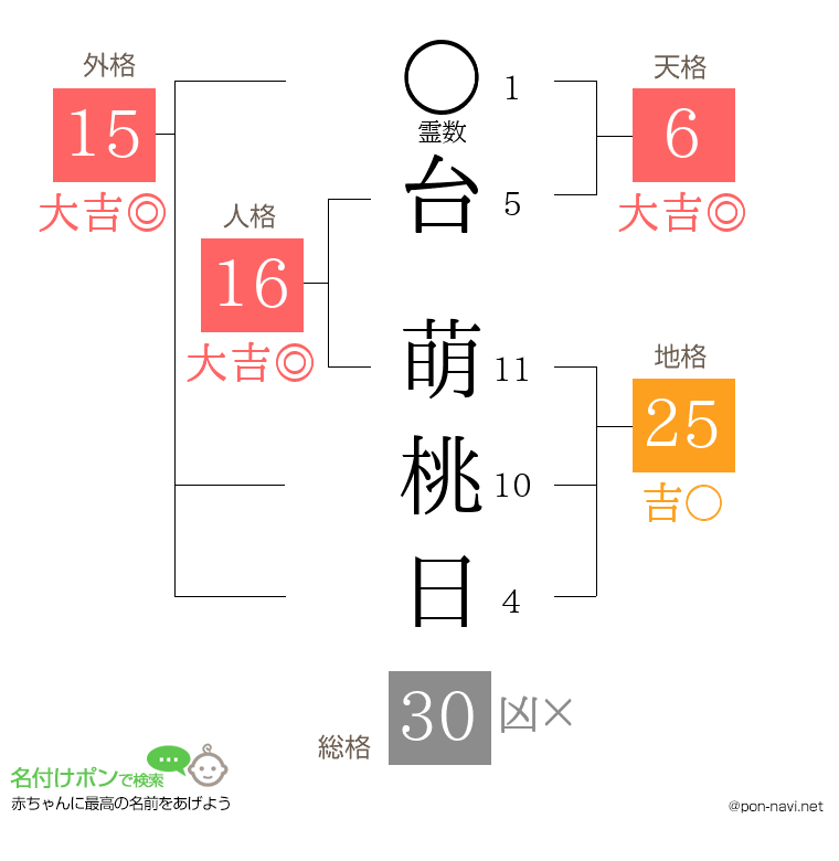台 萌桃日さんの姓名判断結果