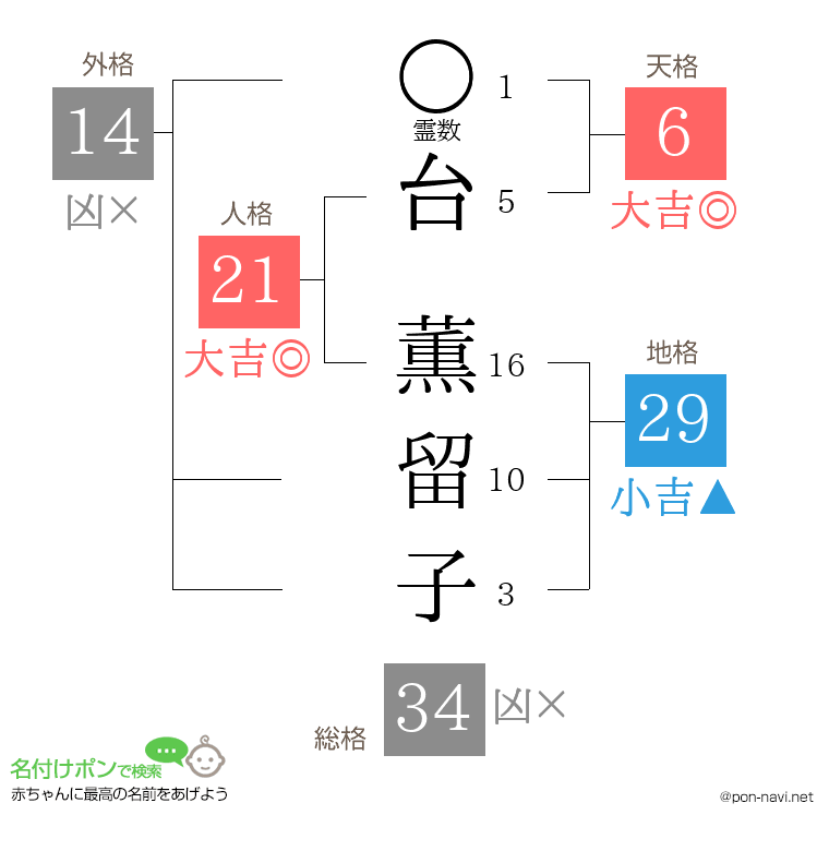 台 薫留子さんの姓名判断結果
