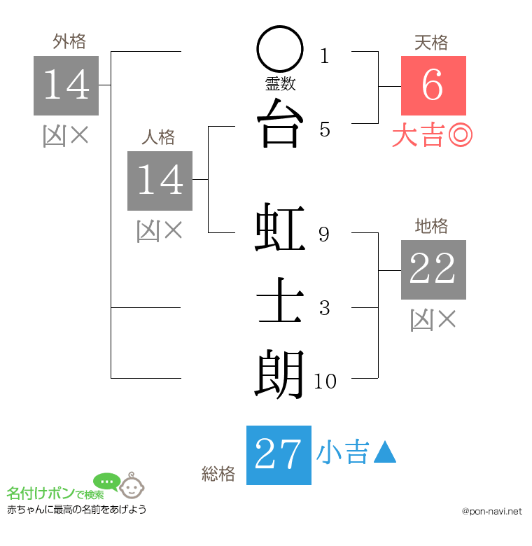台 虹士朗さんの姓名判断結果