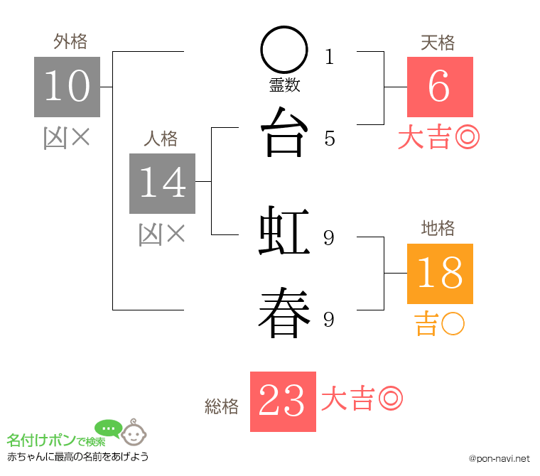 台 虹春さんの姓名判断結果