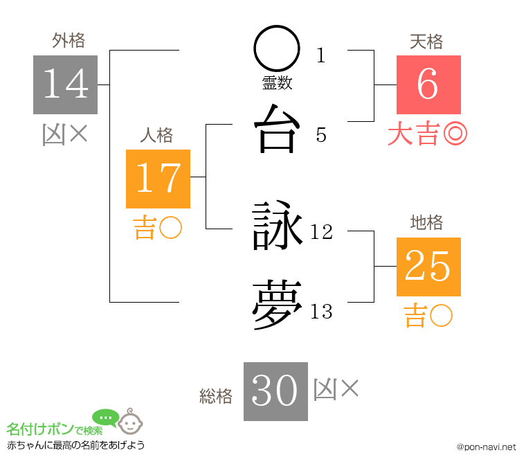 台 詠夢さんの姓名判断結果