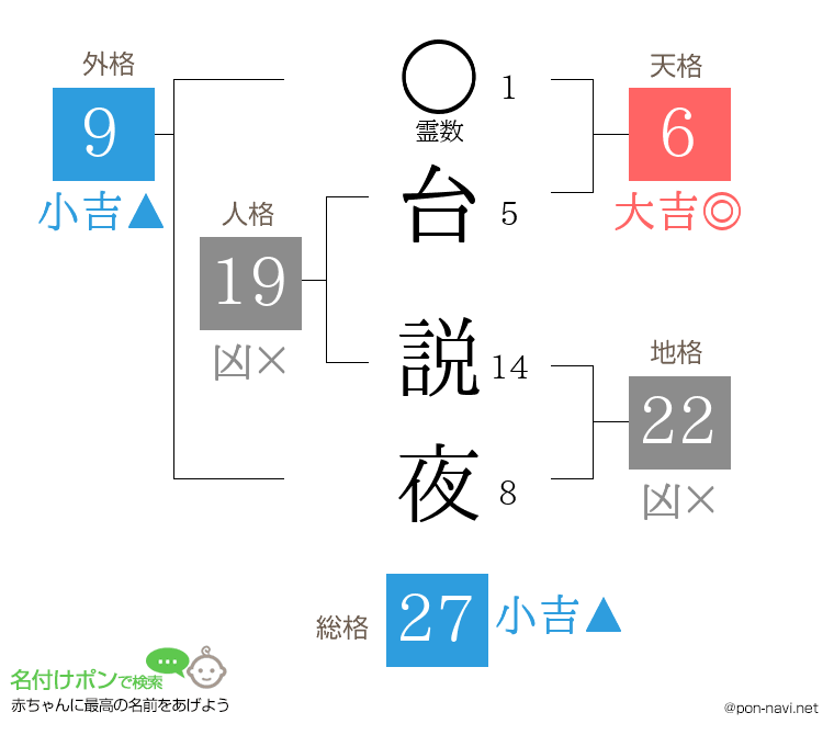 台 説夜さんの姓名判断結果