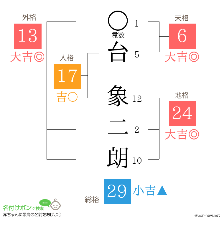 台 象二朗さんの姓名判断結果