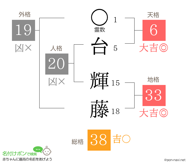 台 輝藤さんの姓名判断結果
