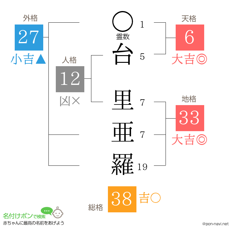 台 里亜羅さんの姓名判断結果