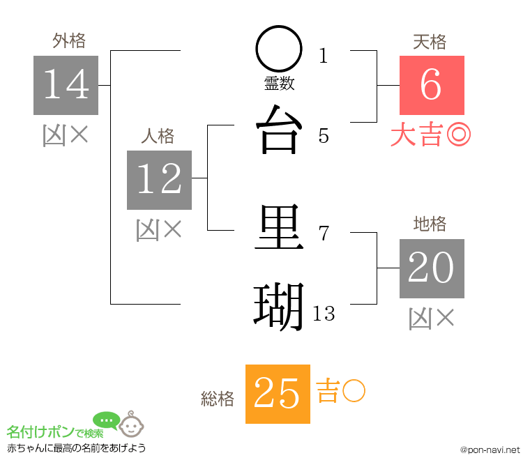 台 里瑚さんの姓名判断結果