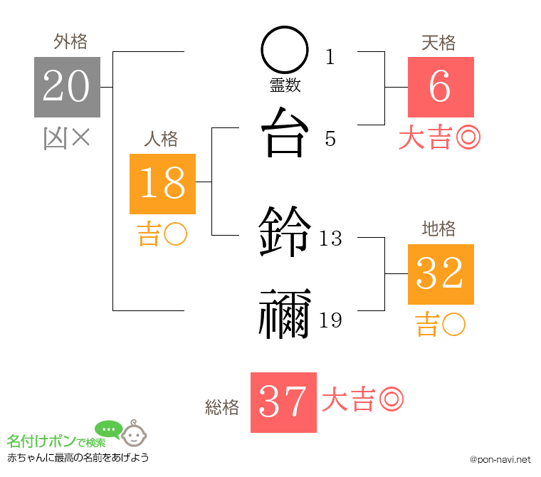 台 鈴禰さんの姓名判断結果