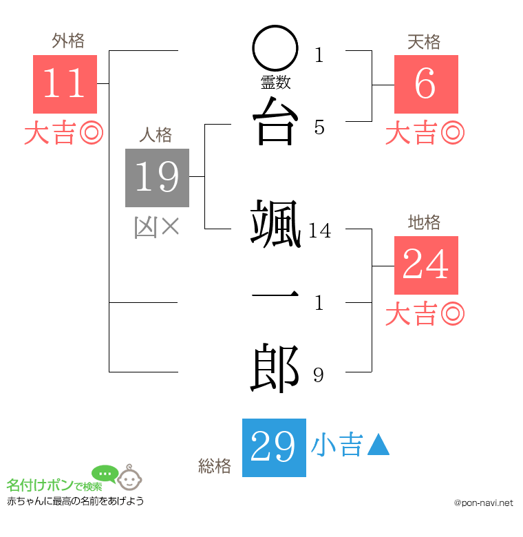 台 颯一郎さんの姓名判断結果
