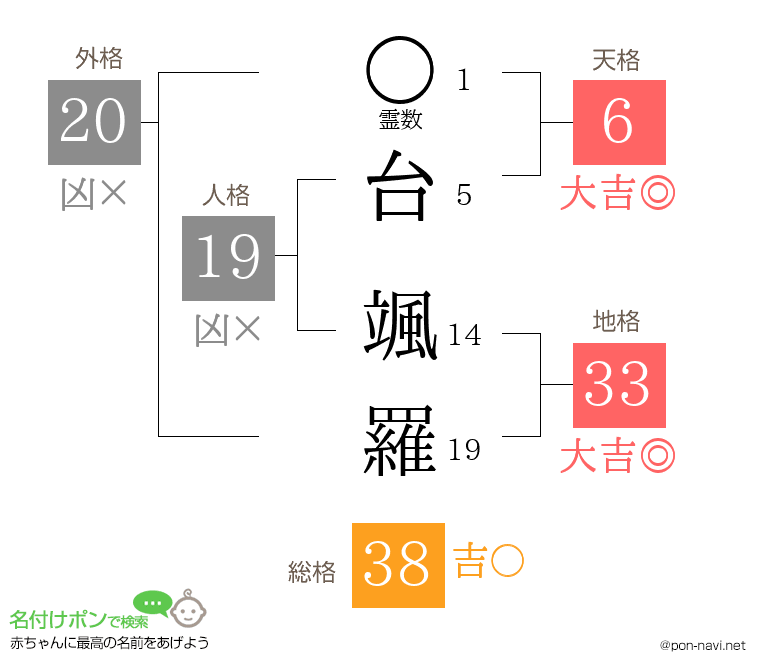 台 颯羅さんの姓名判断結果