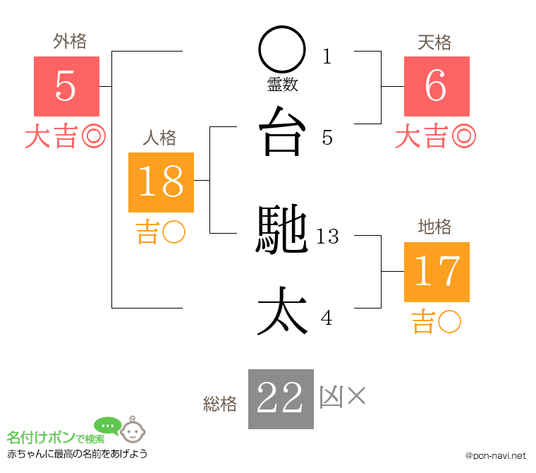 台 馳太さんの姓名判断結果