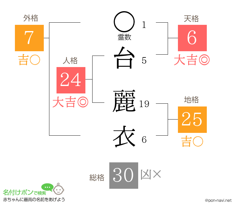 台 麗衣さんの姓名判断結果