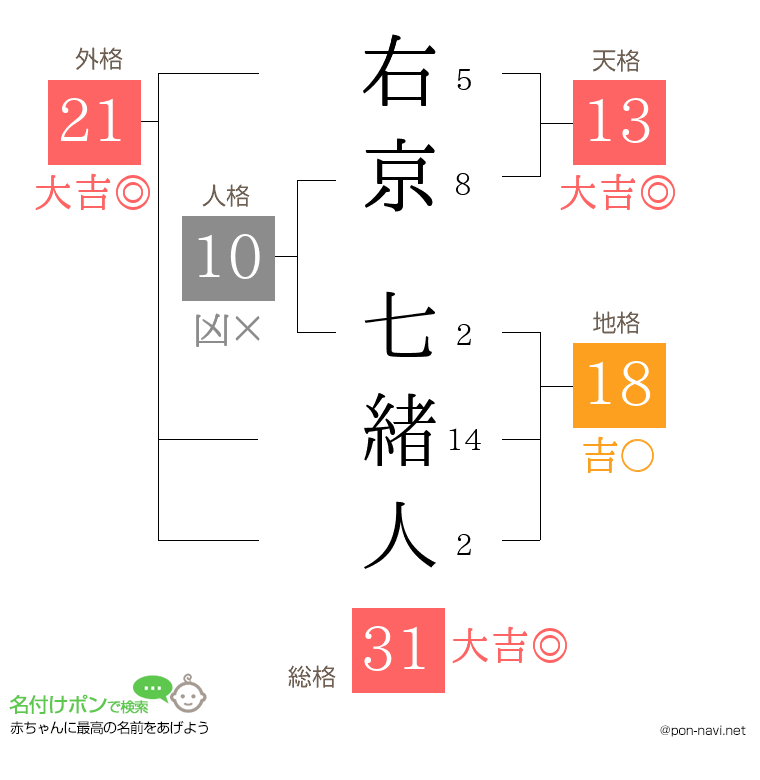 右京 七緒人さんの姓名判断結果