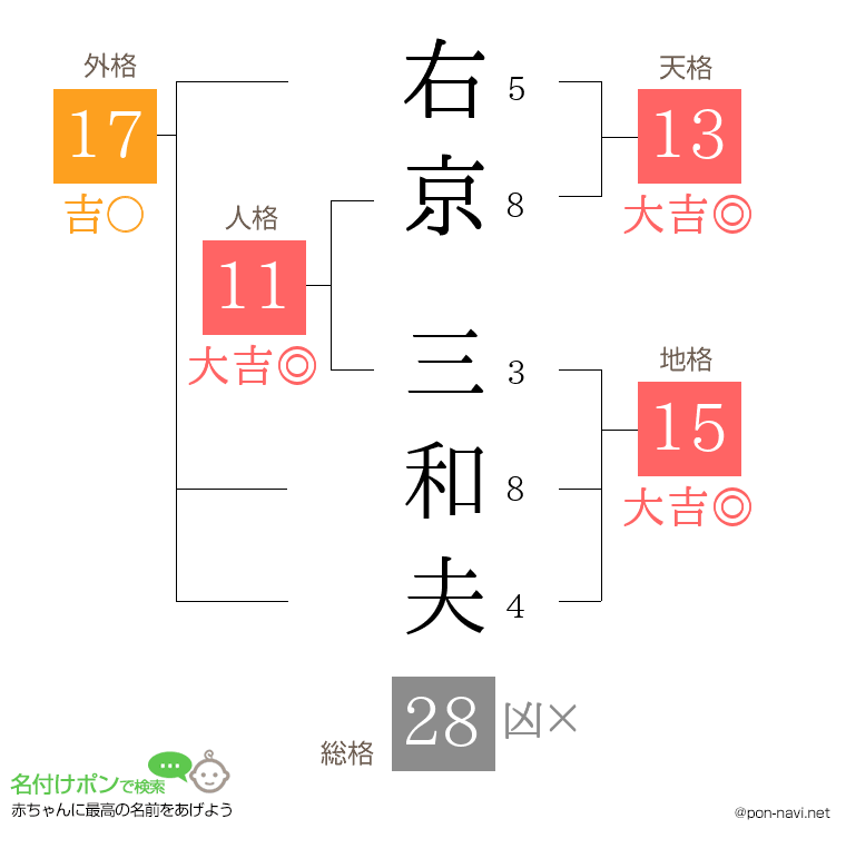右京 三和夫さんの姓名判断結果