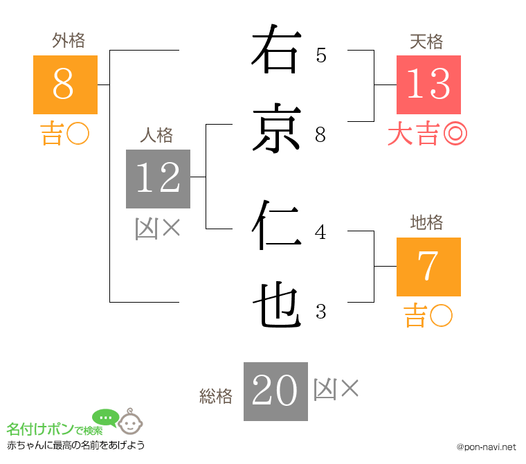 右京 仁也さんの姓名判断結果