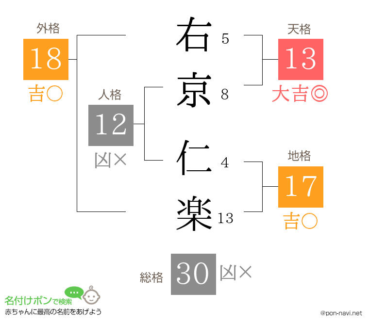 右京 仁楽さんの姓名判断結果
