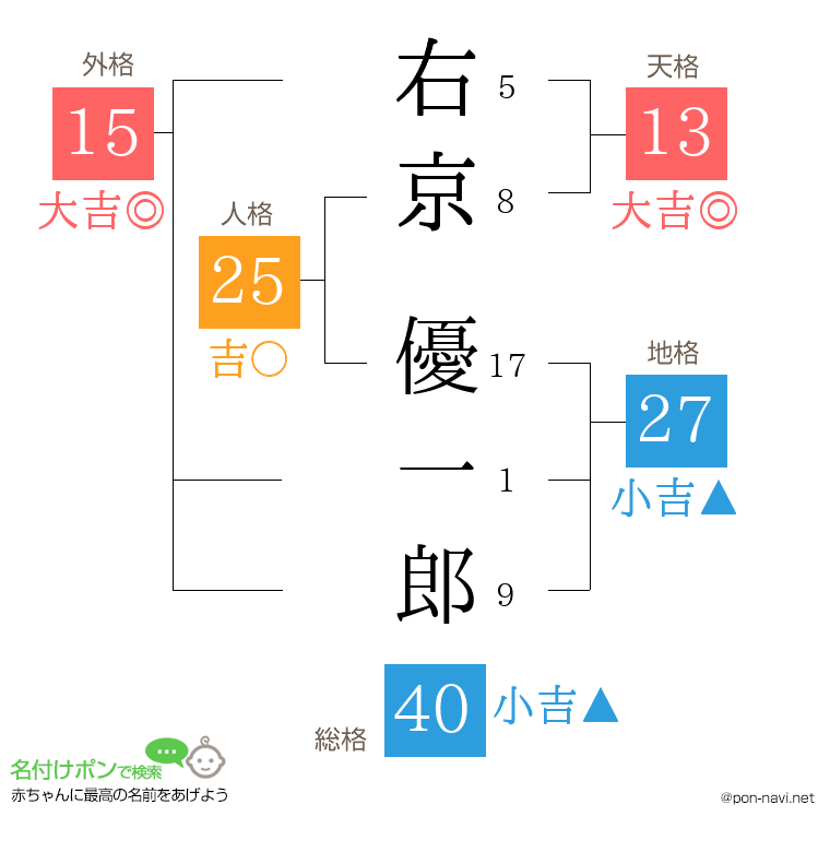 右京 優一郎さんの姓名判断結果