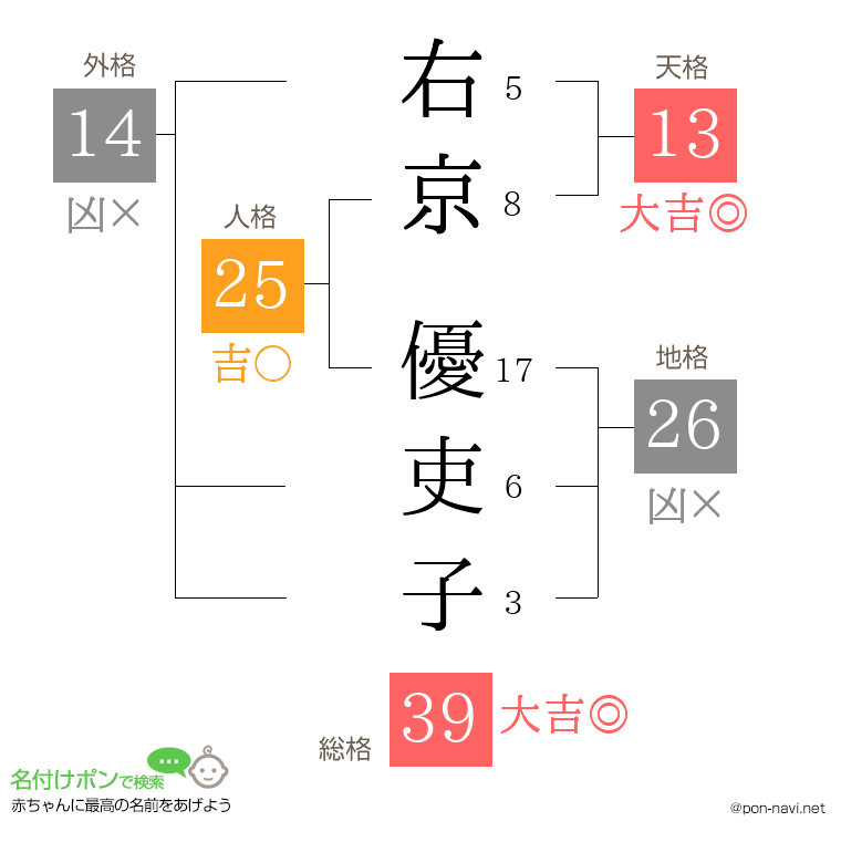 右京 優吏子さんの姓名判断結果