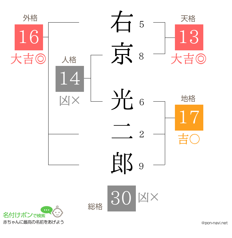 右京 光二郎さんの姓名判断結果
