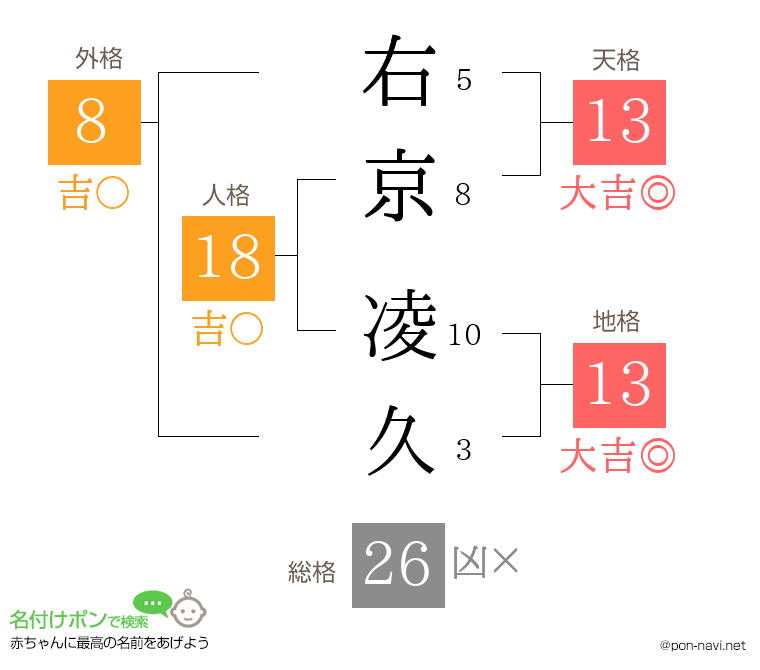 右京 凌久さんの姓名判断結果