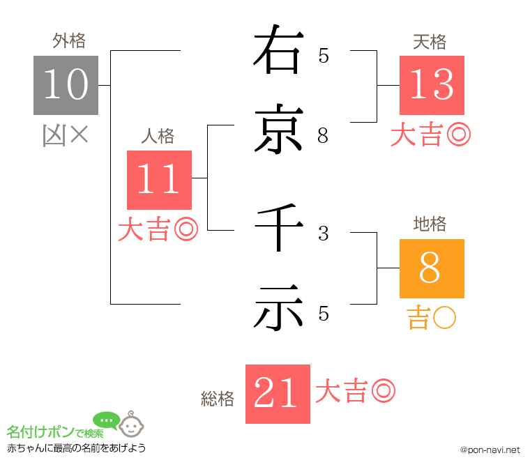 右京 千示さんの姓名判断結果