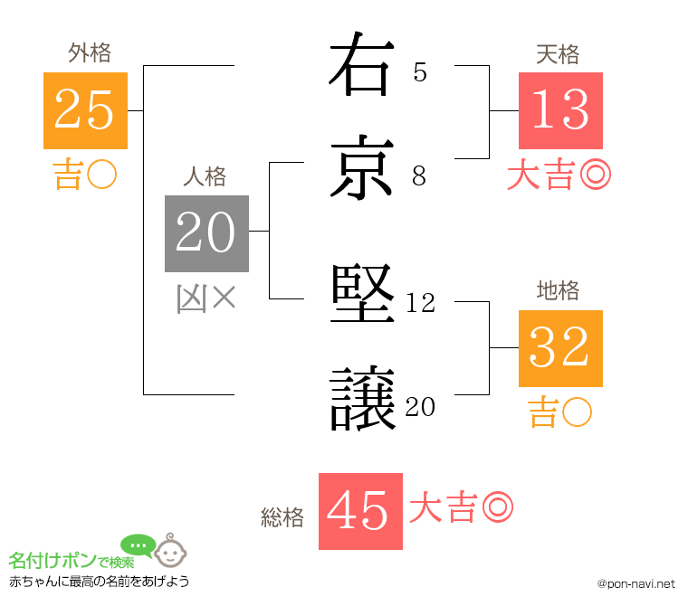 右京 堅譲さんの姓名判断結果