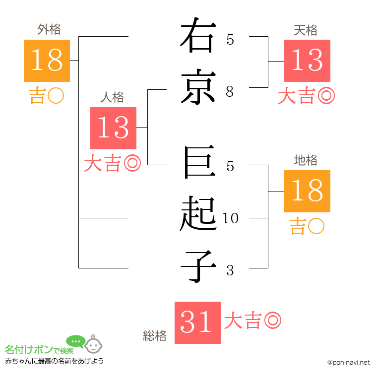 右京 巨起子さんの姓名判断結果